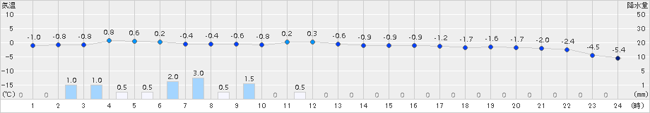 津南(>2017年01月21日)のアメダスグラフ