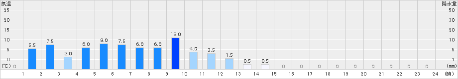 平岩(>2017年01月21日)のアメダスグラフ