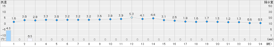 伏木(>2017年01月21日)のアメダスグラフ