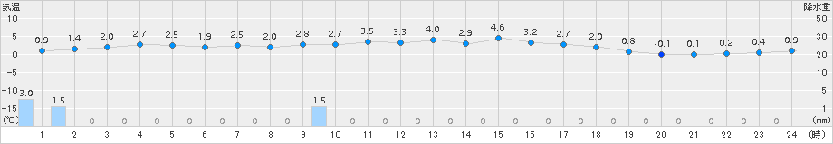 秋ヶ島(>2017年01月21日)のアメダスグラフ