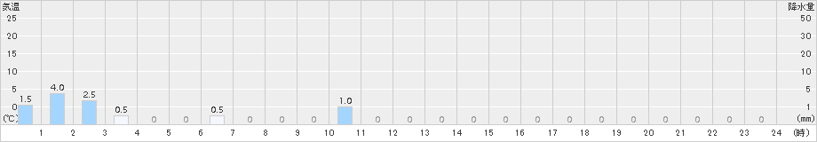 大山(>2017年01月21日)のアメダスグラフ