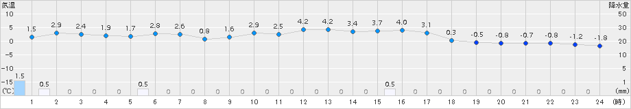 米原(>2017年01月21日)のアメダスグラフ