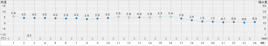 舞鶴(>2017年01月21日)のアメダスグラフ