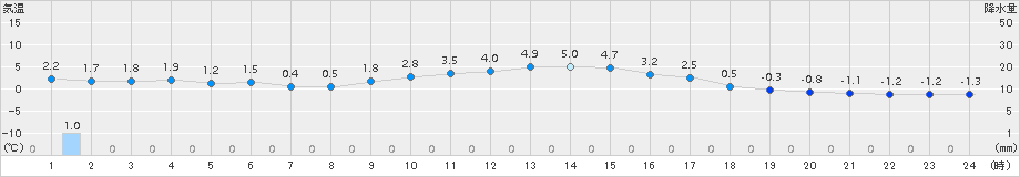 能勢(>2017年01月21日)のアメダスグラフ