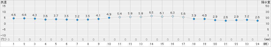 熊取(>2017年01月21日)のアメダスグラフ