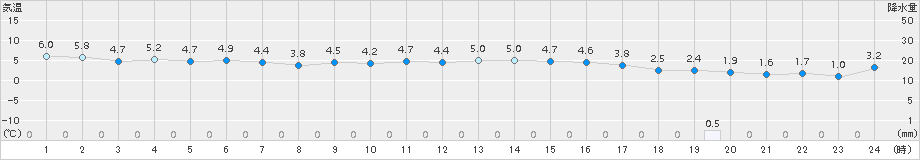 香住(>2017年01月21日)のアメダスグラフ
