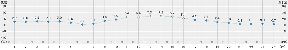 奈良(>2017年01月21日)のアメダスグラフ