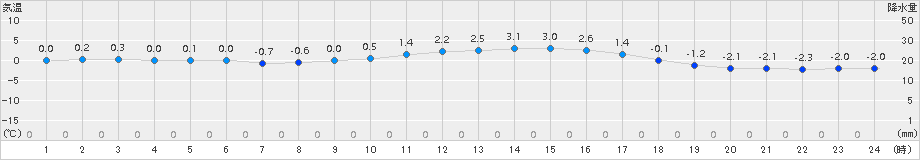 針(>2017年01月21日)のアメダスグラフ