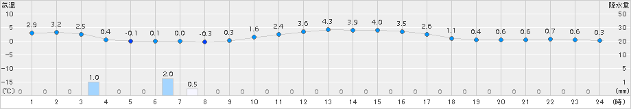 久世(>2017年01月21日)のアメダスグラフ