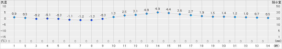 三次(>2017年01月21日)のアメダスグラフ