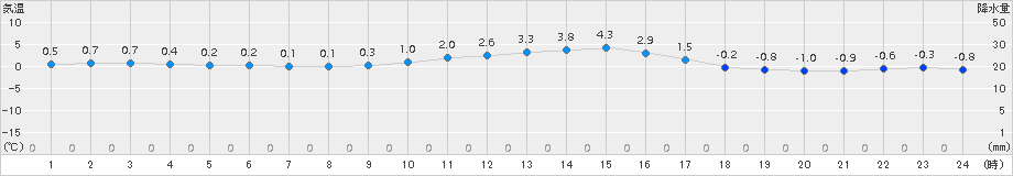京上(>2017年01月21日)のアメダスグラフ