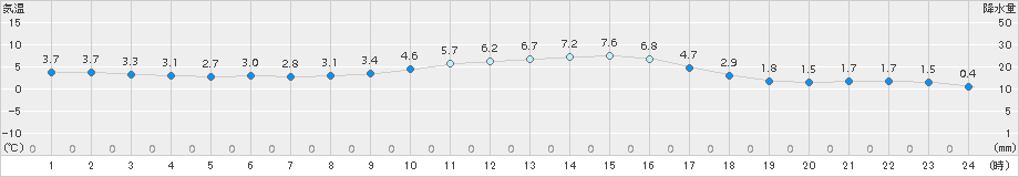 本山(>2017年01月21日)のアメダスグラフ