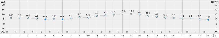 南国日章(>2017年01月21日)のアメダスグラフ