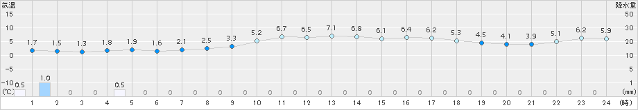 防府(>2017年01月21日)のアメダスグラフ