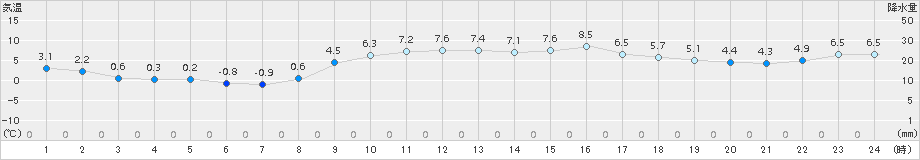 安下庄(>2017年01月21日)のアメダスグラフ