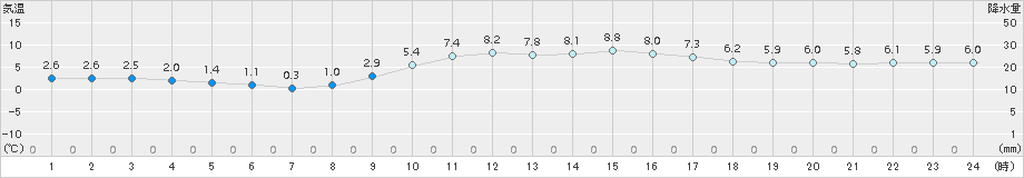 行橋(>2017年01月21日)のアメダスグラフ