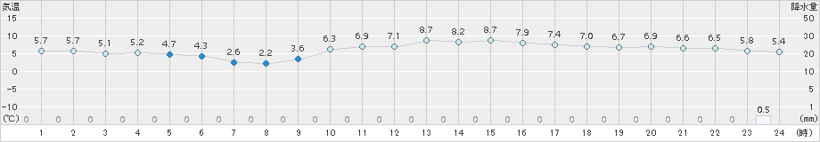 博多(>2017年01月21日)のアメダスグラフ