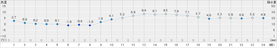 朝倉(>2017年01月21日)のアメダスグラフ