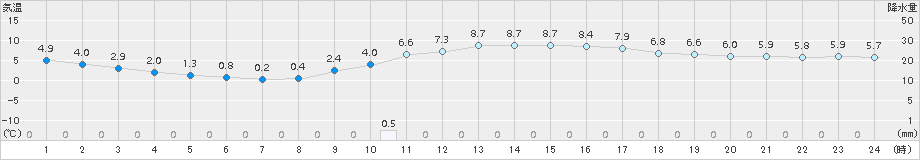 久留米(>2017年01月21日)のアメダスグラフ