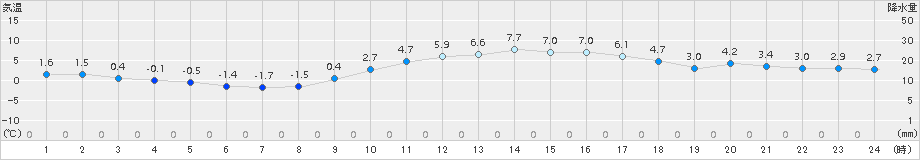 黒木(>2017年01月21日)のアメダスグラフ