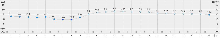 白石(>2017年01月21日)のアメダスグラフ