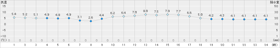 水俣(>2017年01月21日)のアメダスグラフ