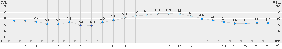 人吉(>2017年01月21日)のアメダスグラフ