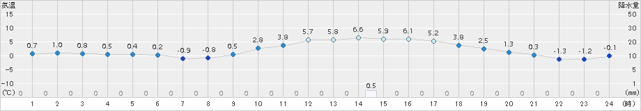 高千穂(>2017年01月21日)のアメダスグラフ