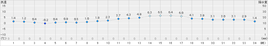輝北(>2017年01月21日)のアメダスグラフ