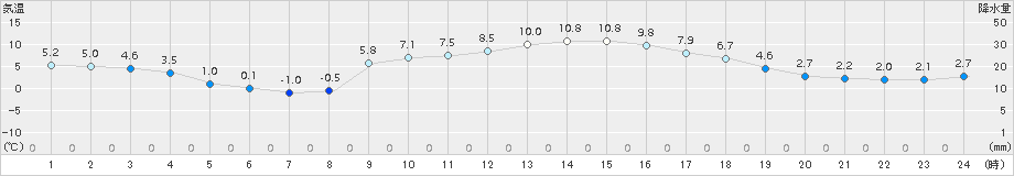 喜入(>2017年01月21日)のアメダスグラフ