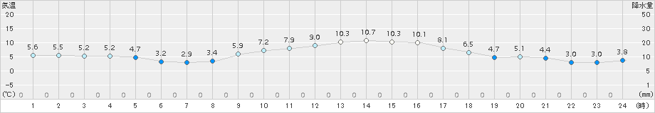 指宿(>2017年01月21日)のアメダスグラフ