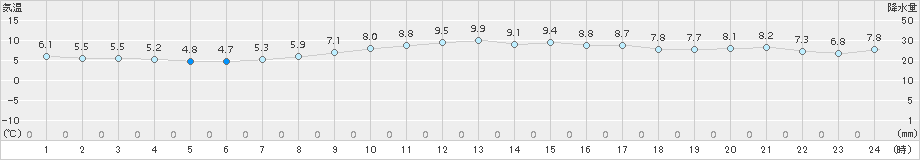 上中(>2017年01月21日)のアメダスグラフ