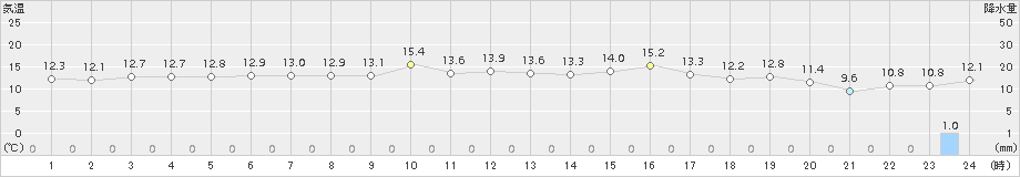 笠利(>2017年01月21日)のアメダスグラフ