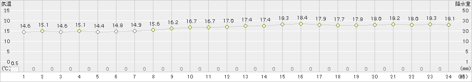 与那国島(>2017年01月21日)のアメダスグラフ