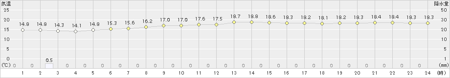 波照間(>2017年01月21日)のアメダスグラフ