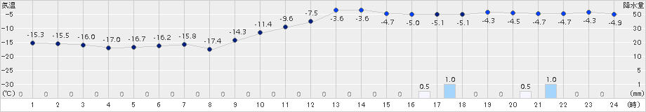 芦別(>2017年01月22日)のアメダスグラフ