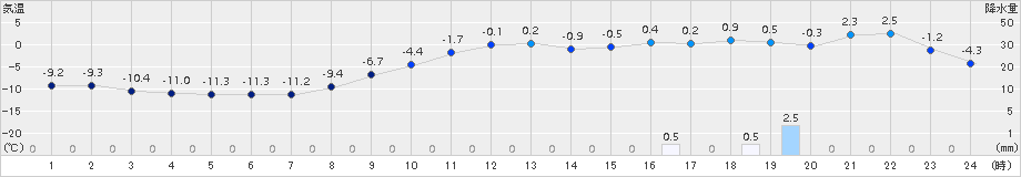 日高門別(>2017年01月22日)のアメダスグラフ