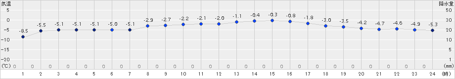 奥日光(>2017年01月22日)のアメダスグラフ