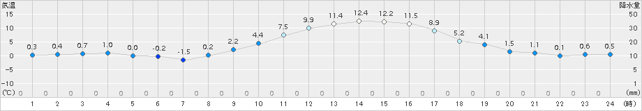 佐倉(>2017年01月22日)のアメダスグラフ