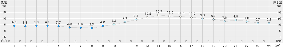 千葉(>2017年01月22日)のアメダスグラフ