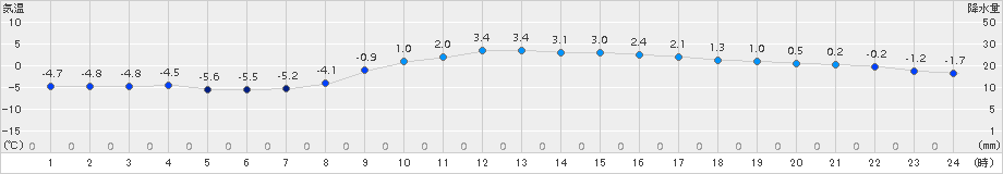 諏訪(>2017年01月22日)のアメダスグラフ