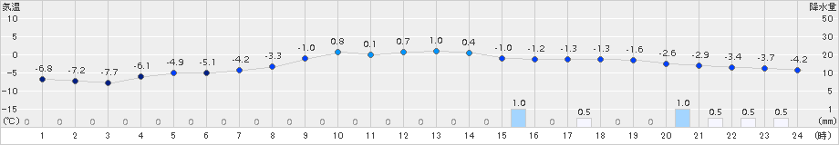 栃尾(>2017年01月22日)のアメダスグラフ