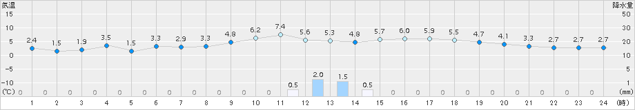 堺(>2017年01月22日)のアメダスグラフ