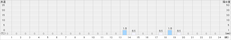 護摩壇山(>2017年01月22日)のアメダスグラフ