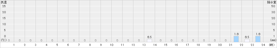 若桜(>2017年01月22日)のアメダスグラフ