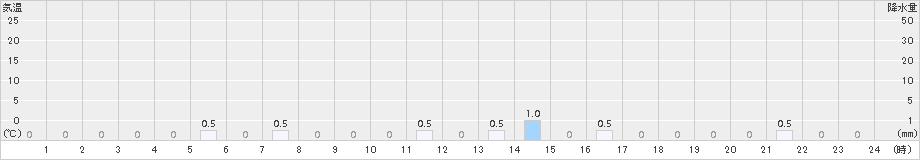 羅漢山(>2017年01月22日)のアメダスグラフ