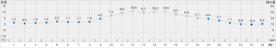 日向(>2017年01月22日)のアメダスグラフ