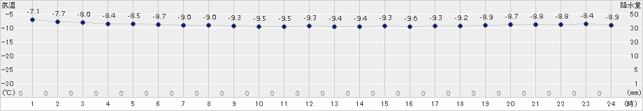 宗谷岬(>2017年01月23日)のアメダスグラフ