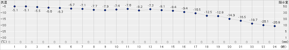 朝日(>2017年01月23日)のアメダスグラフ