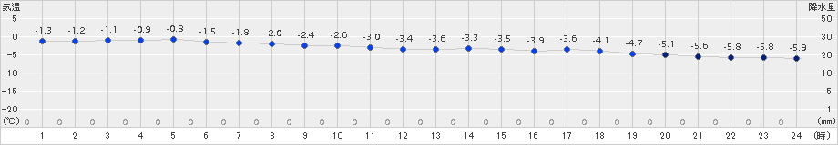納沙布(>2017年01月23日)のアメダスグラフ